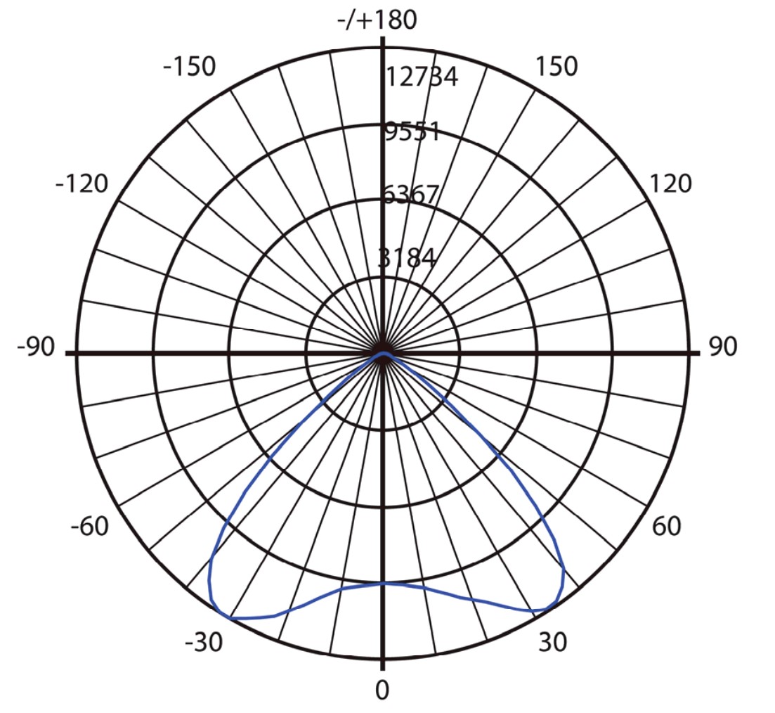 Luminious Intensity Distribution Diagram