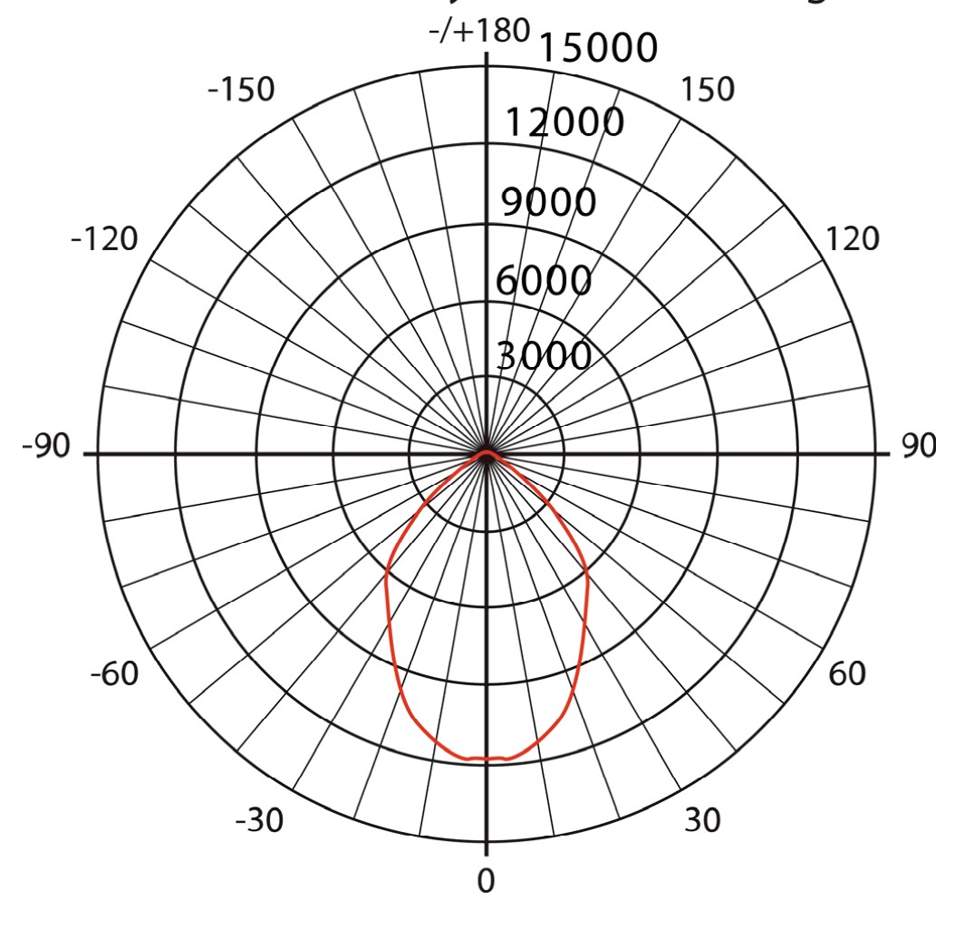 Luminious Intensity Distribution Diagram