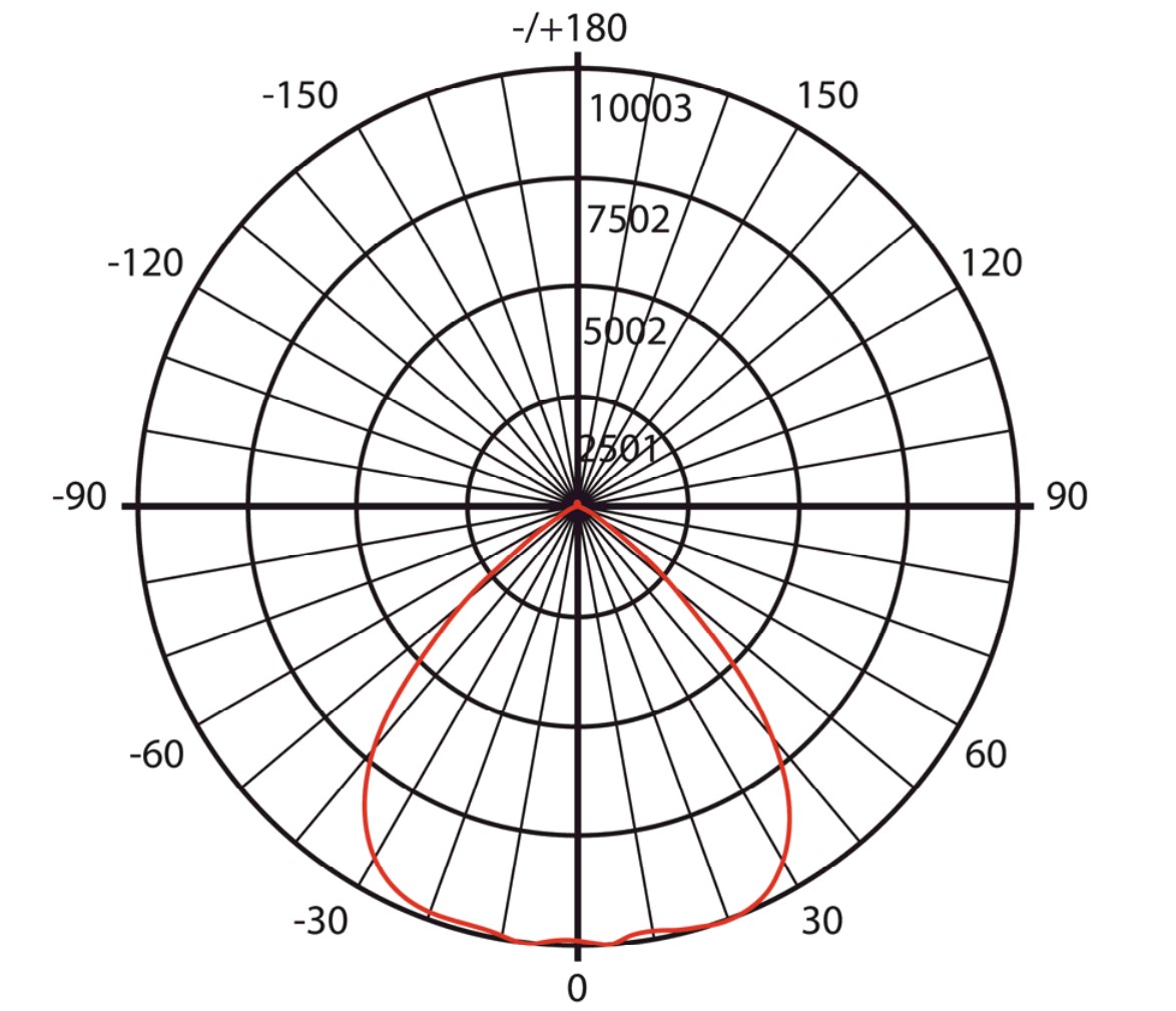 Luminious Intensity Distribution Diagram