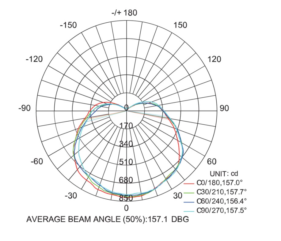 Luminous Distribution Diagram