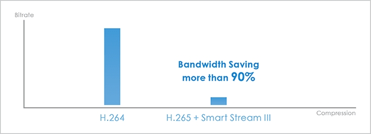 H.265 + Smart Stream III, Ultra-low Bandwidth
