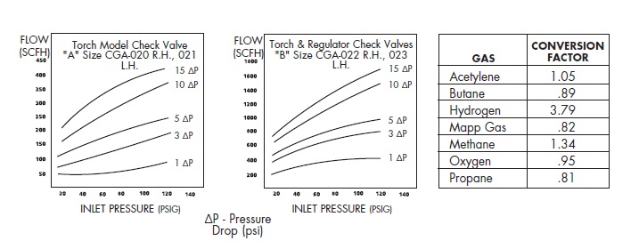 Torch and Regulator Check Valves (Flow Specifications Chart)